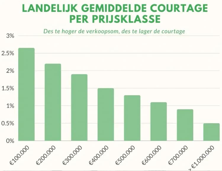 Makelaarscourtage per prijsklasse van een woning