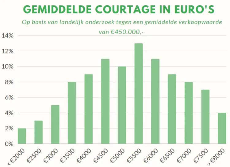 Gemiddelde makelaarscourtage in euro's