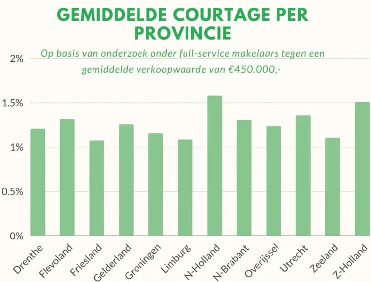 Makelaarskosten per provincie in Nederland